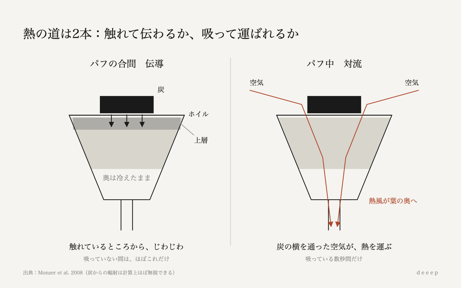 吸っていない間は触れて伝わる伝導だけ、吸った数秒間だけ熱風が葉の奥へ運ばれる。