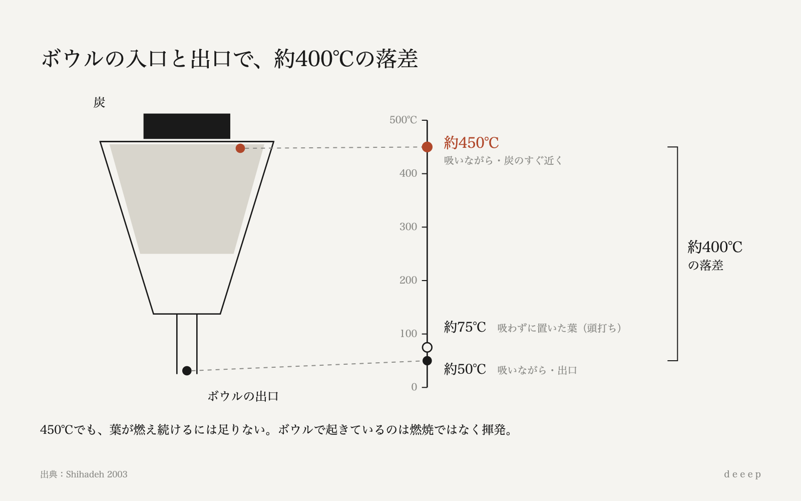 炭のそばは約450℃、ボウルの出口は約50℃。吸わずに置いた葉は約75℃で頭打ちになる。