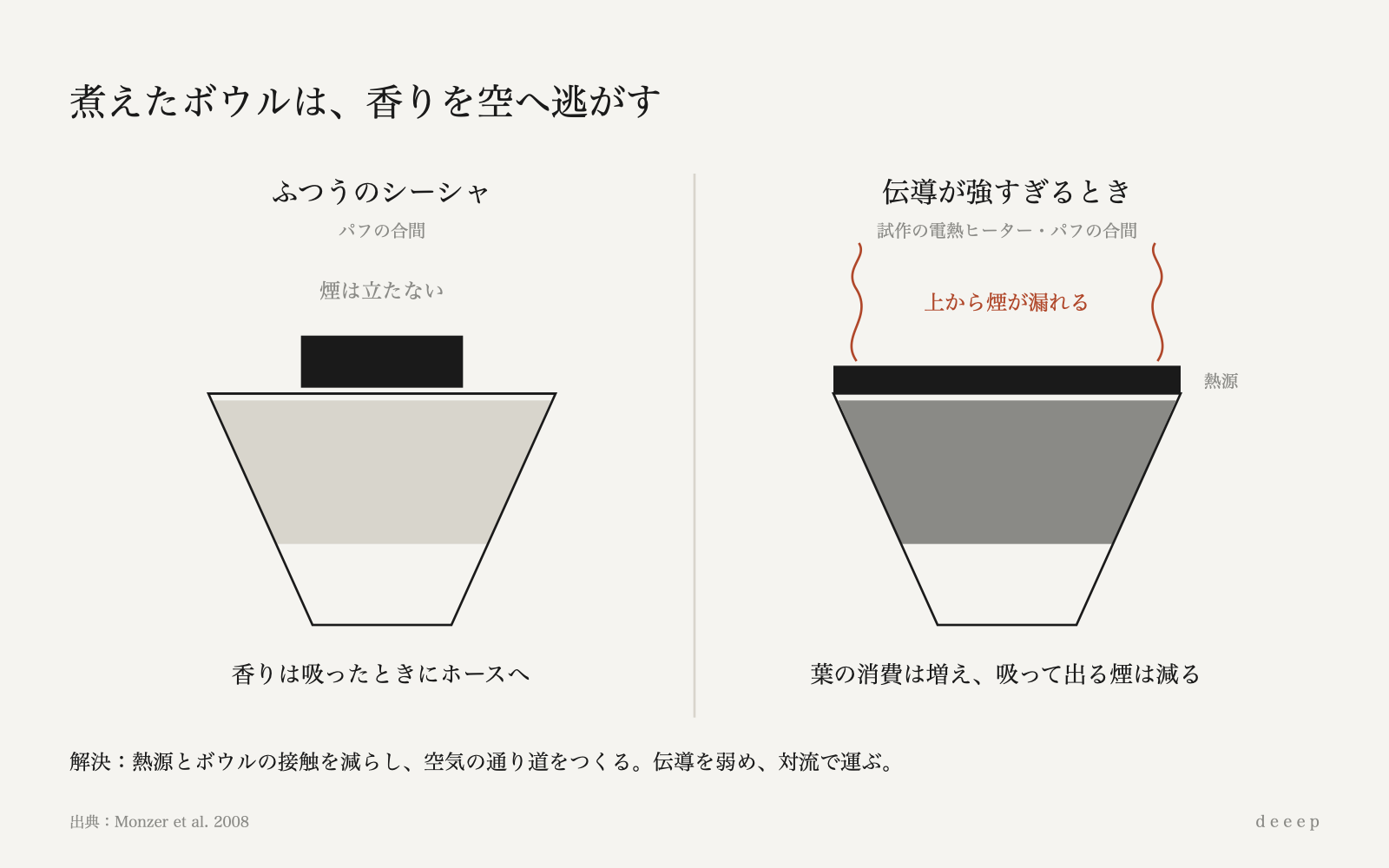 伝導が強すぎると、吸う前に葉が煮えて、香りはホースではなく空へ逃げる。