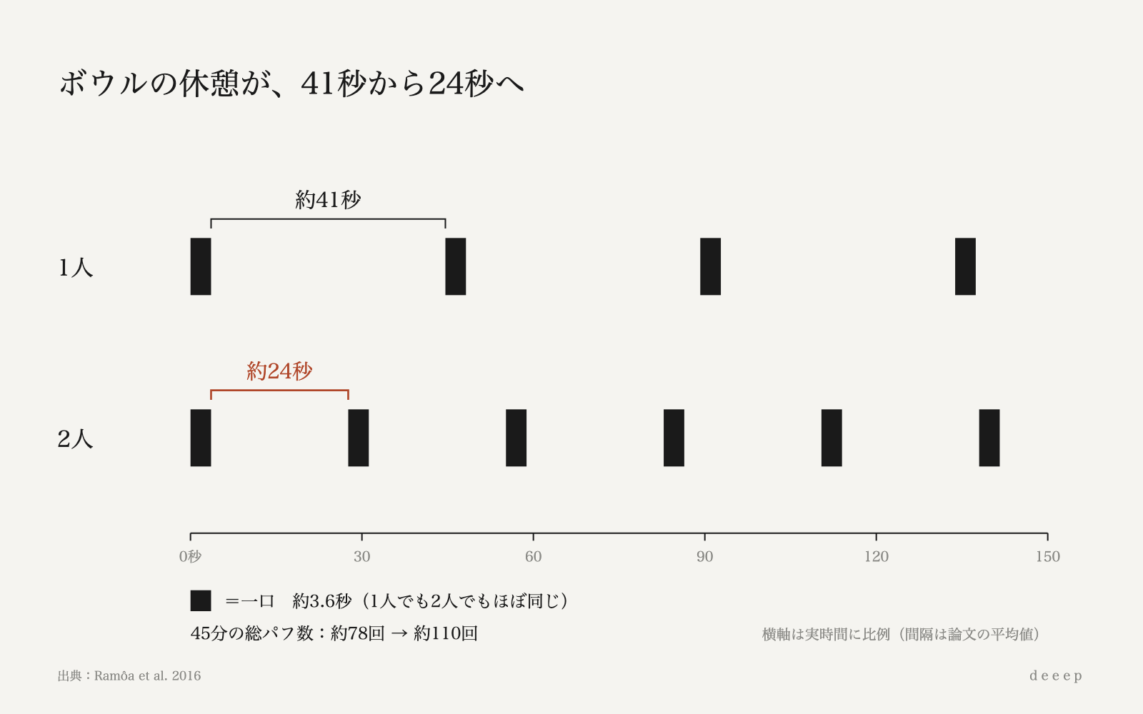 一口の長さは約3.6秒のまま、一口と一口の間隔が1人の約41秒から2人では約24秒に詰まる。