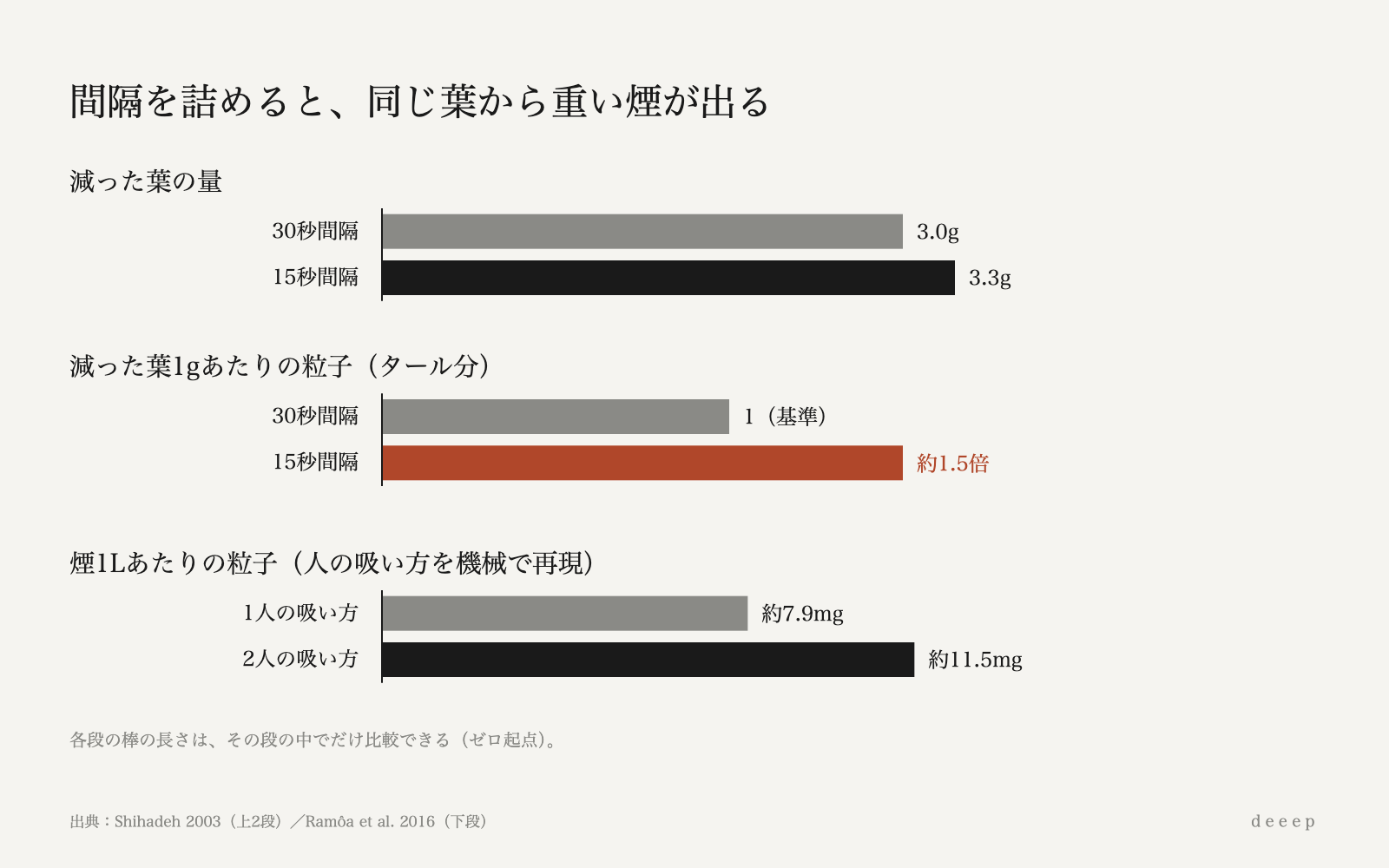 一口の間隔を30秒から15秒に詰めると、減る葉はほぼ同じでも、葉1gあたりの粒子は約1.5倍になる。