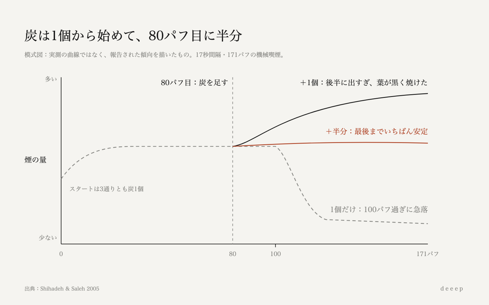 1個で始めて80パフ目に半分足すと、最後まで煙がいちばん安定する（傾向を描いた模式図）。
