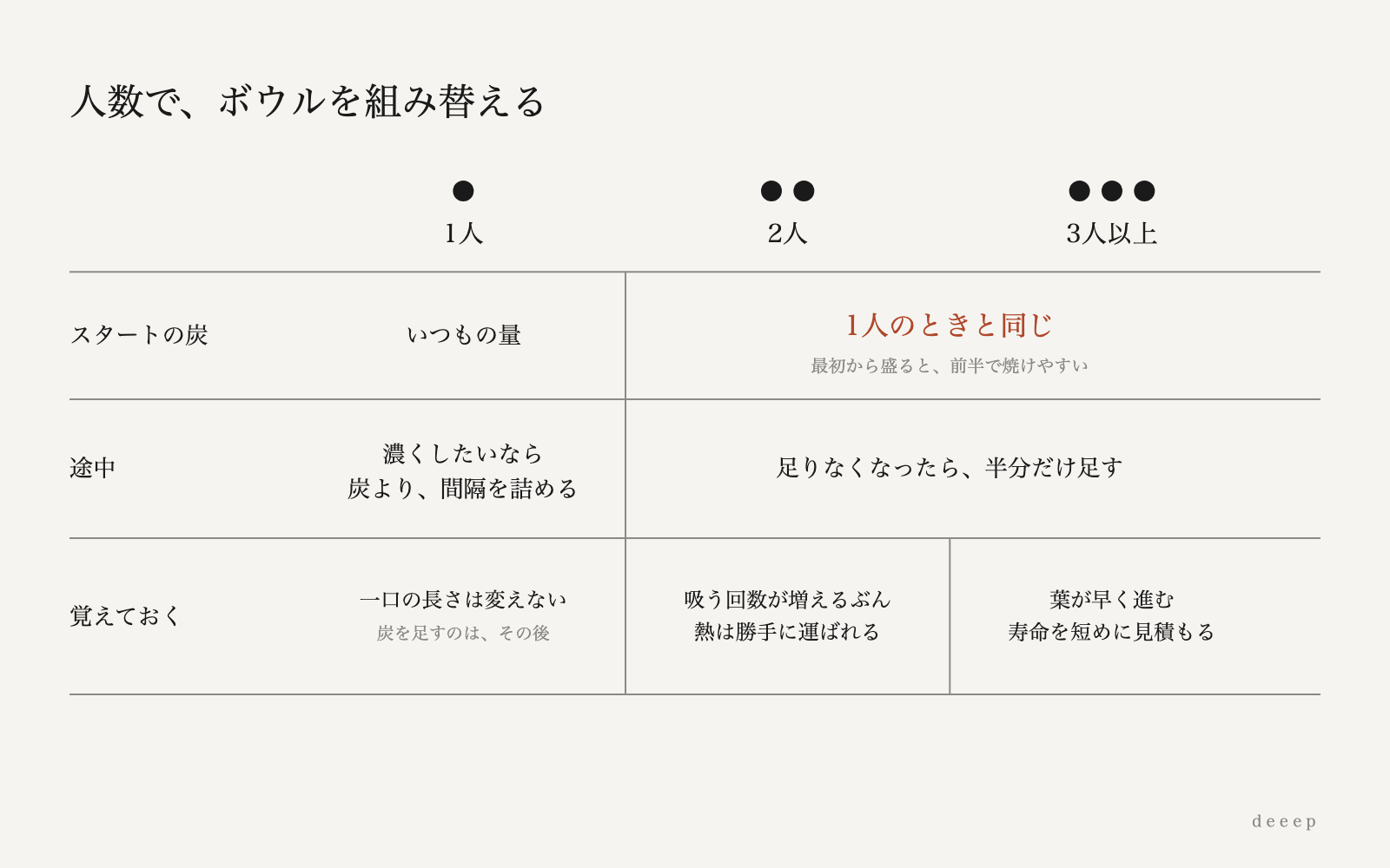 人数が増えても、スタートの炭は1人のときと同じ。足りなくなったら半分だけ足す。
