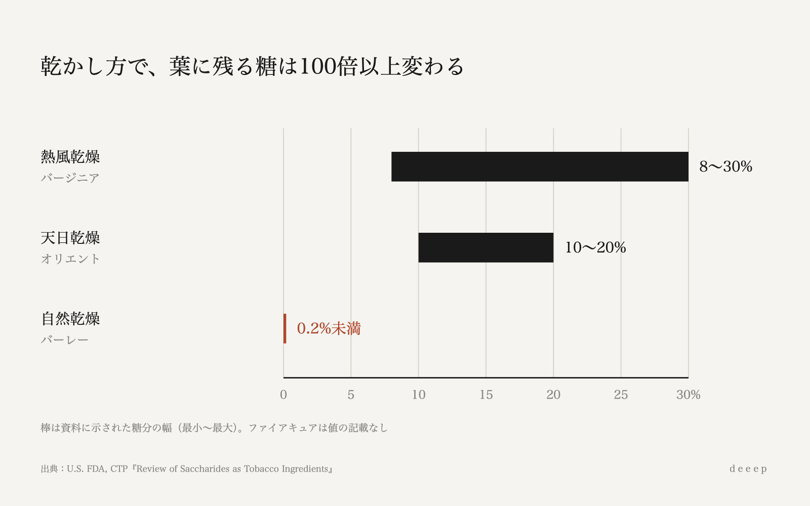 乾燥法ごとの糖分を同じ目盛りで並べると、自然乾燥のバーレーだけが0に張りつく。