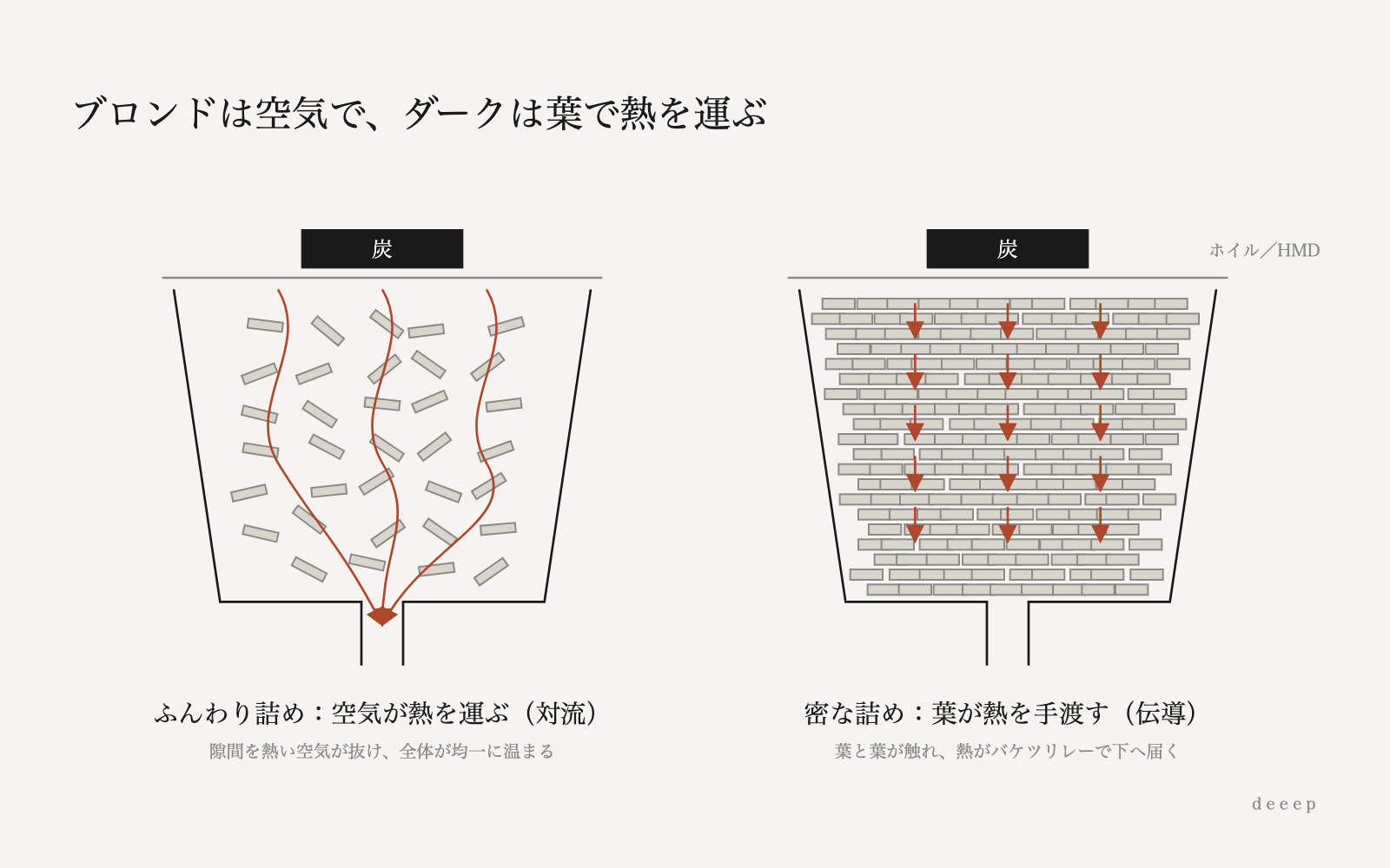 ふんわり詰めは熱い空気が隙間を通り、密な詰めは熱が葉から葉へ手渡される。