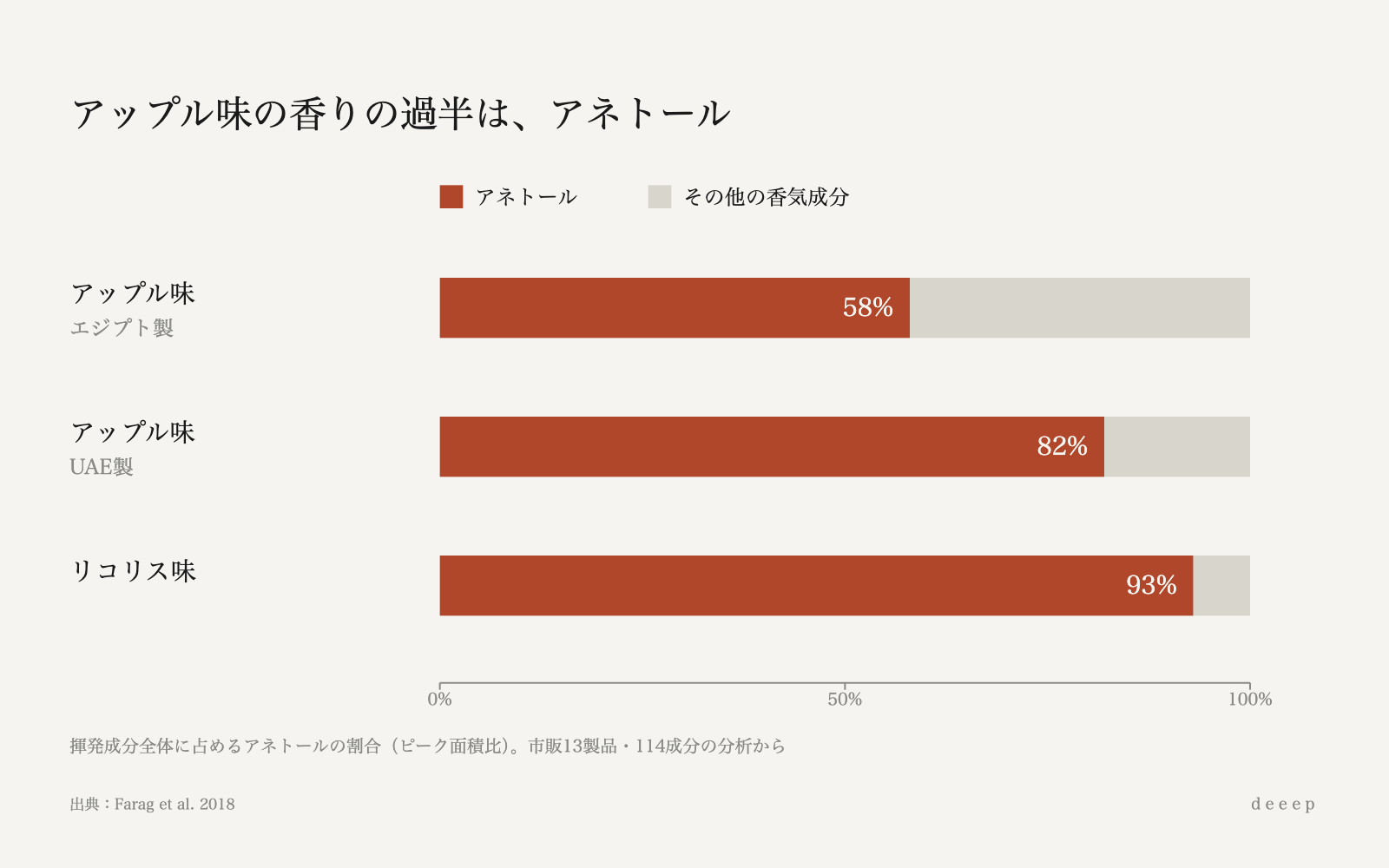 アップル味の香りの58%と82%、リコリス味の93%がアネトールだった。