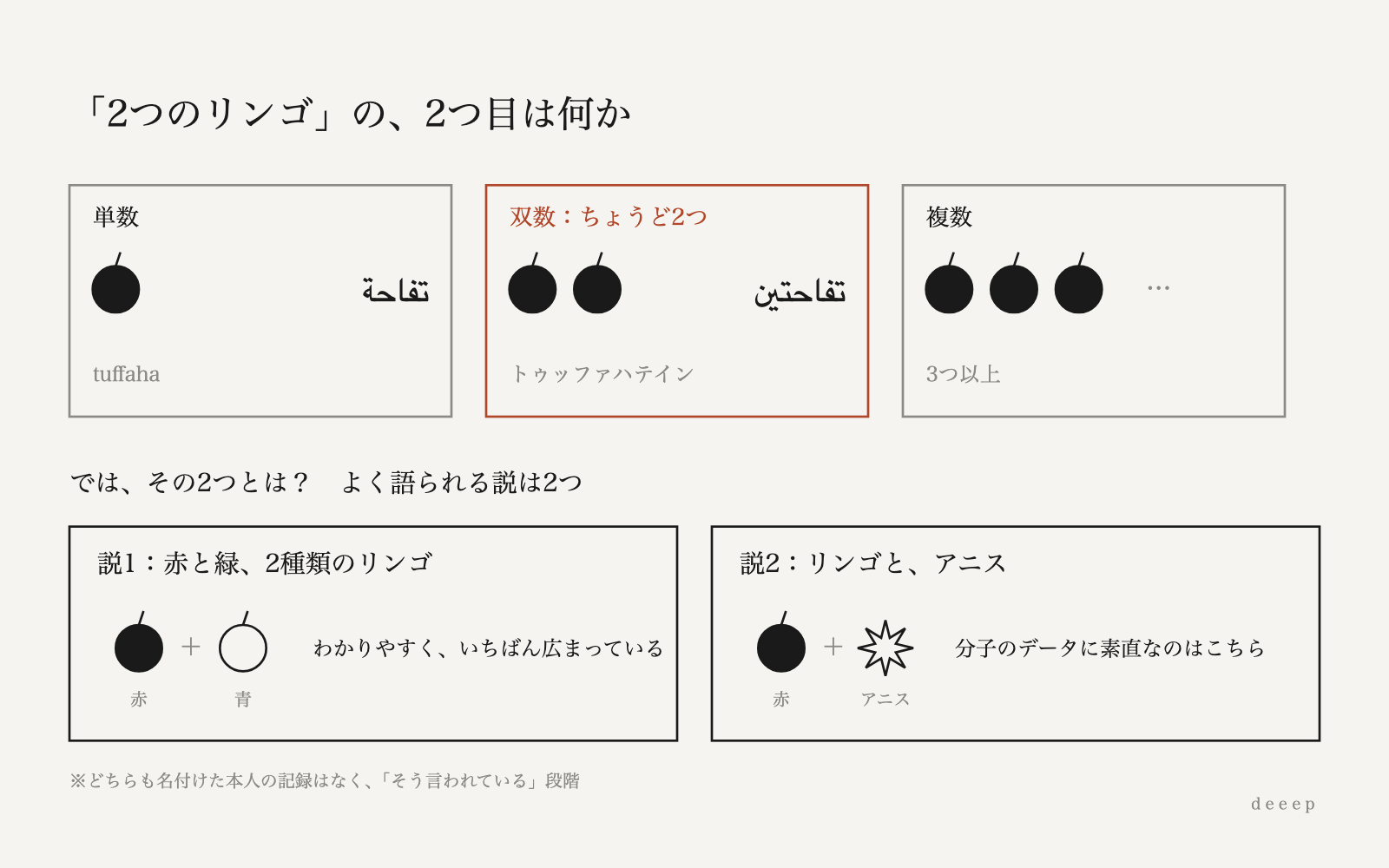 تفاحتين は「ちょうど2つ」を表す双数形で、2つ目が何かには2つの説がある。