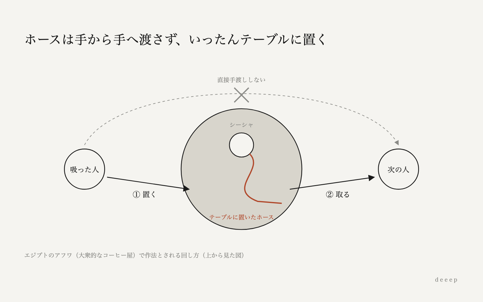 アフワでは、ホースを手から手へ渡さず、いったんテーブルに置いて次の人に回す。