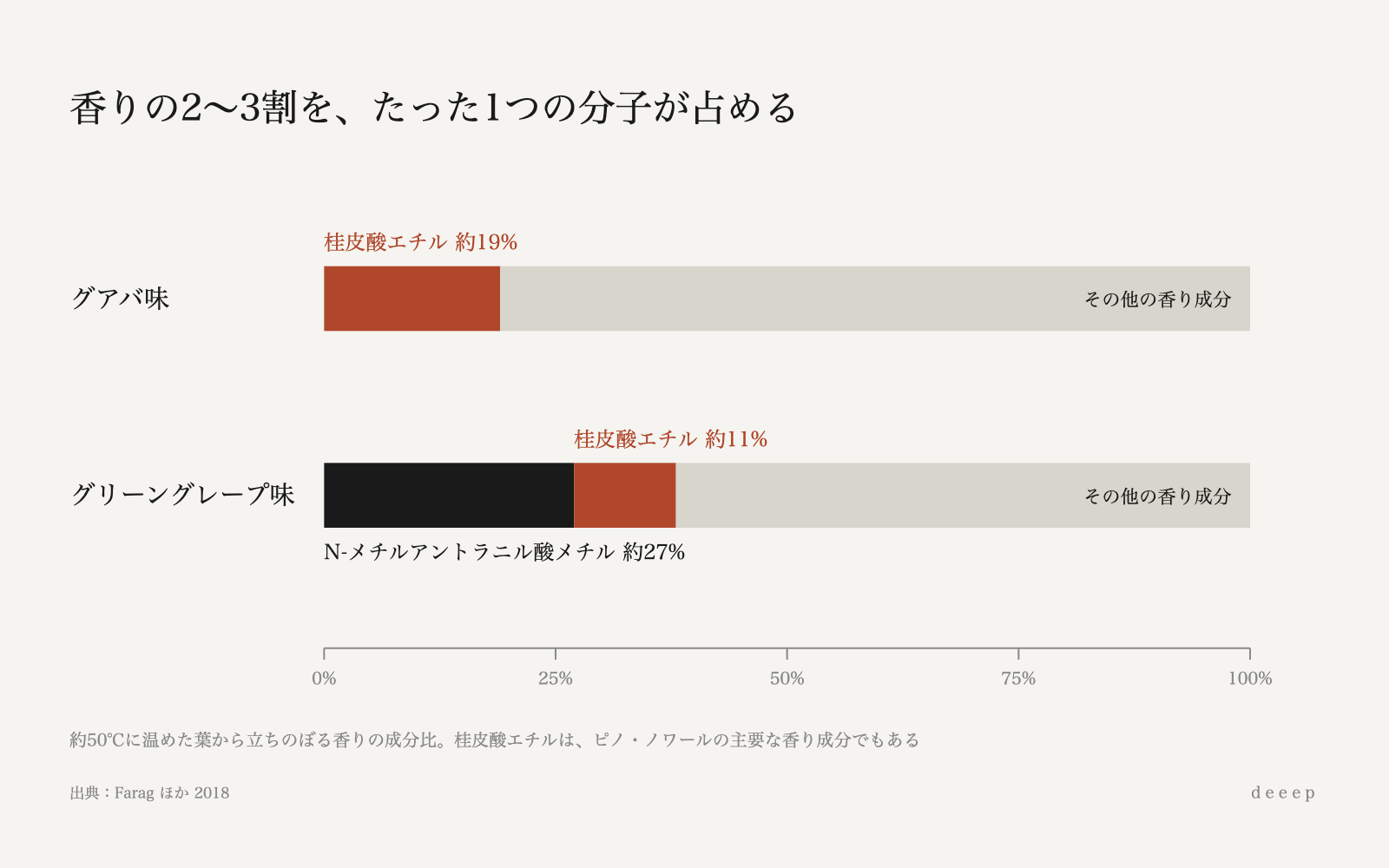 グアバ味の約19%、グリーングレープ味の約11%を、同じ桂皮酸エチルが占めている。