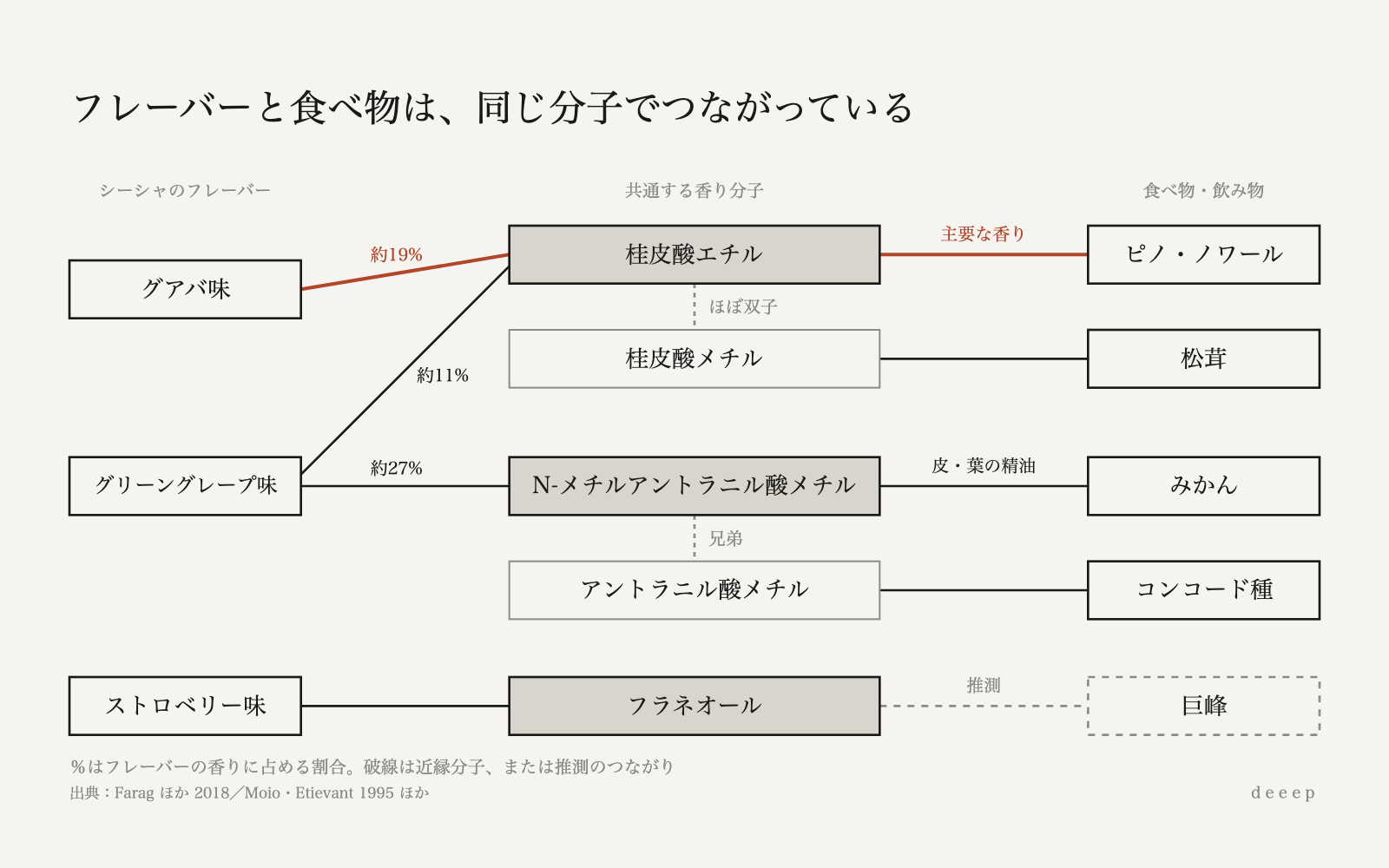 3つのフレーバーは、共通する香り分子を介してピノ・ノワールやみかん、松茸とつながっている。