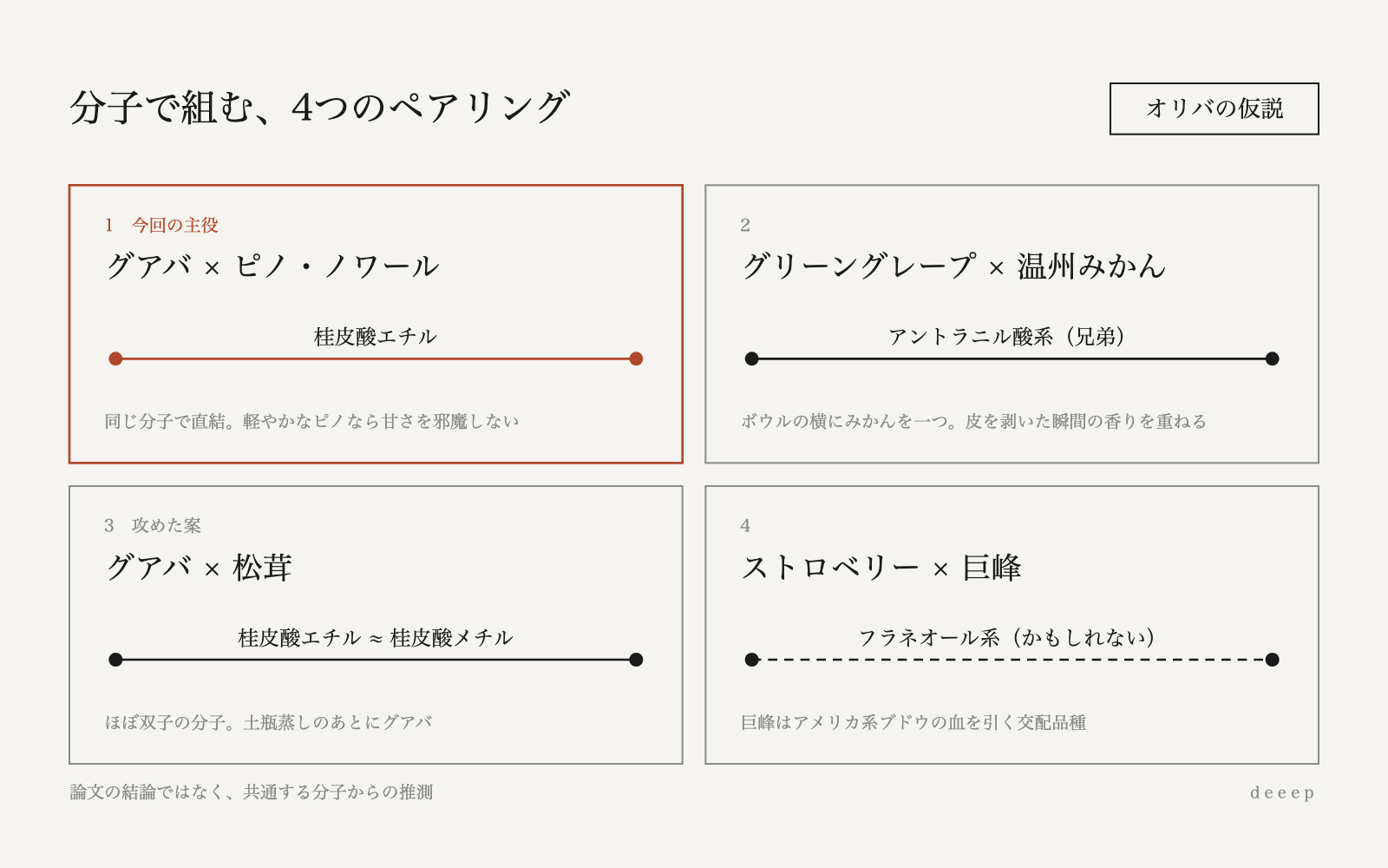 共通する分子から組んだ、4つのペアリング仮説。