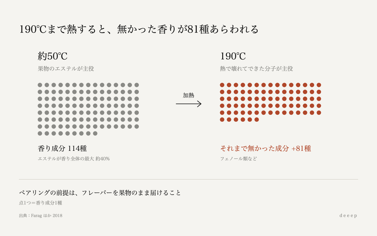190℃まで熱すると、それまで無かった香り成分が81種あらわれる。