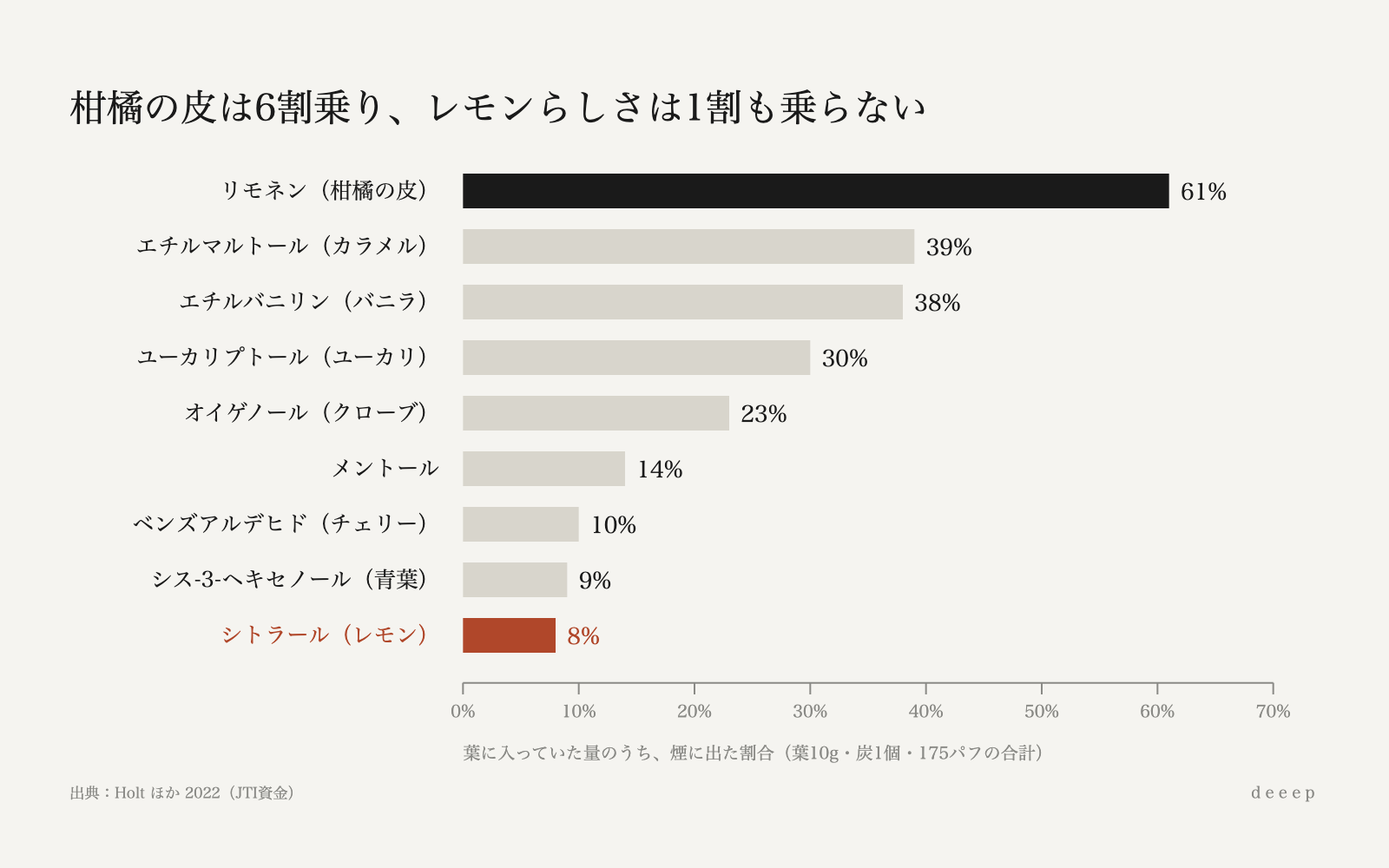 柑橘の皮（リモネン）は61%煙に乗るが、レモンらしさ（シトラール）は8%しか乗らない。