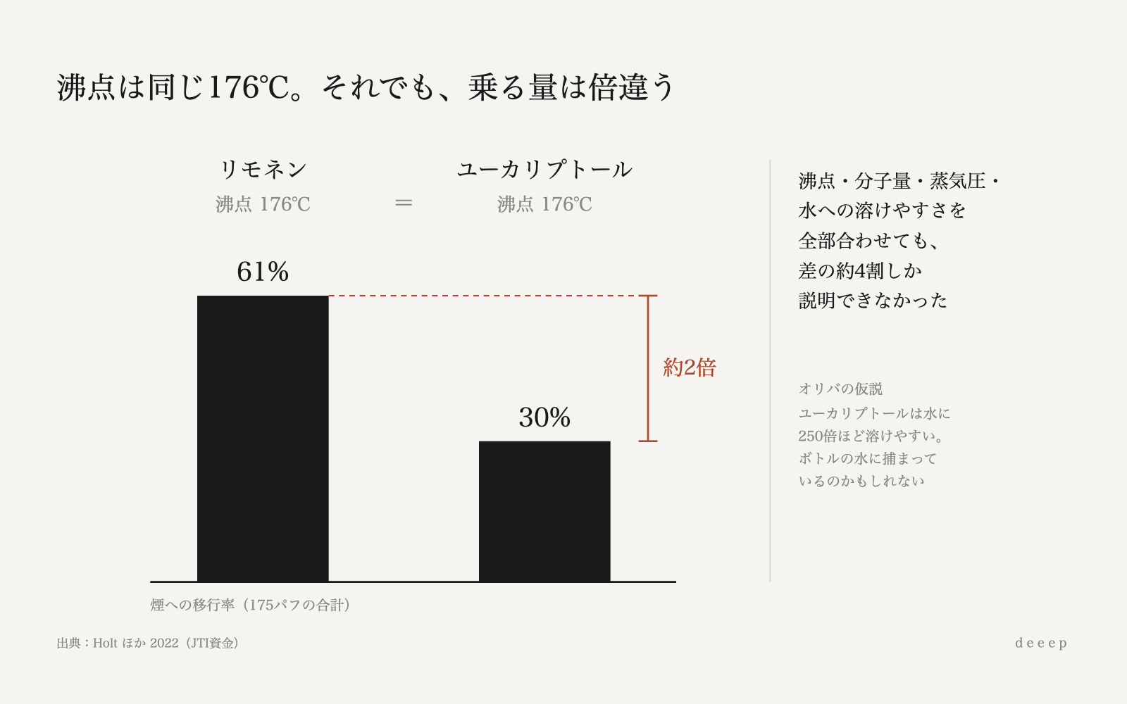 沸点が同じ176℃でも、煙に乗る割合は61%と30%で倍違う。