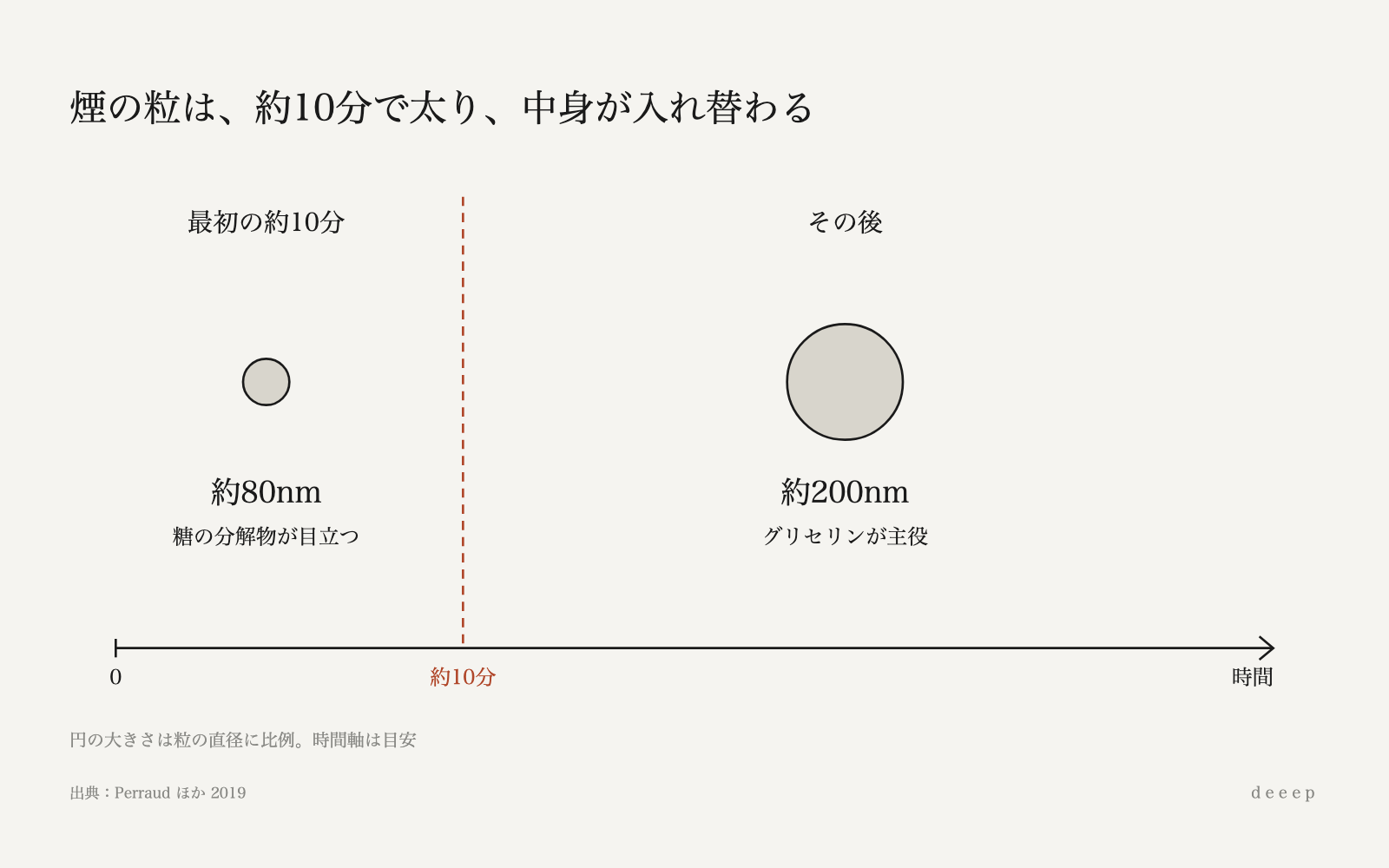 煙の粒は約10分を境に、約80nmから約200nmへ太り、中身も入れ替わる。