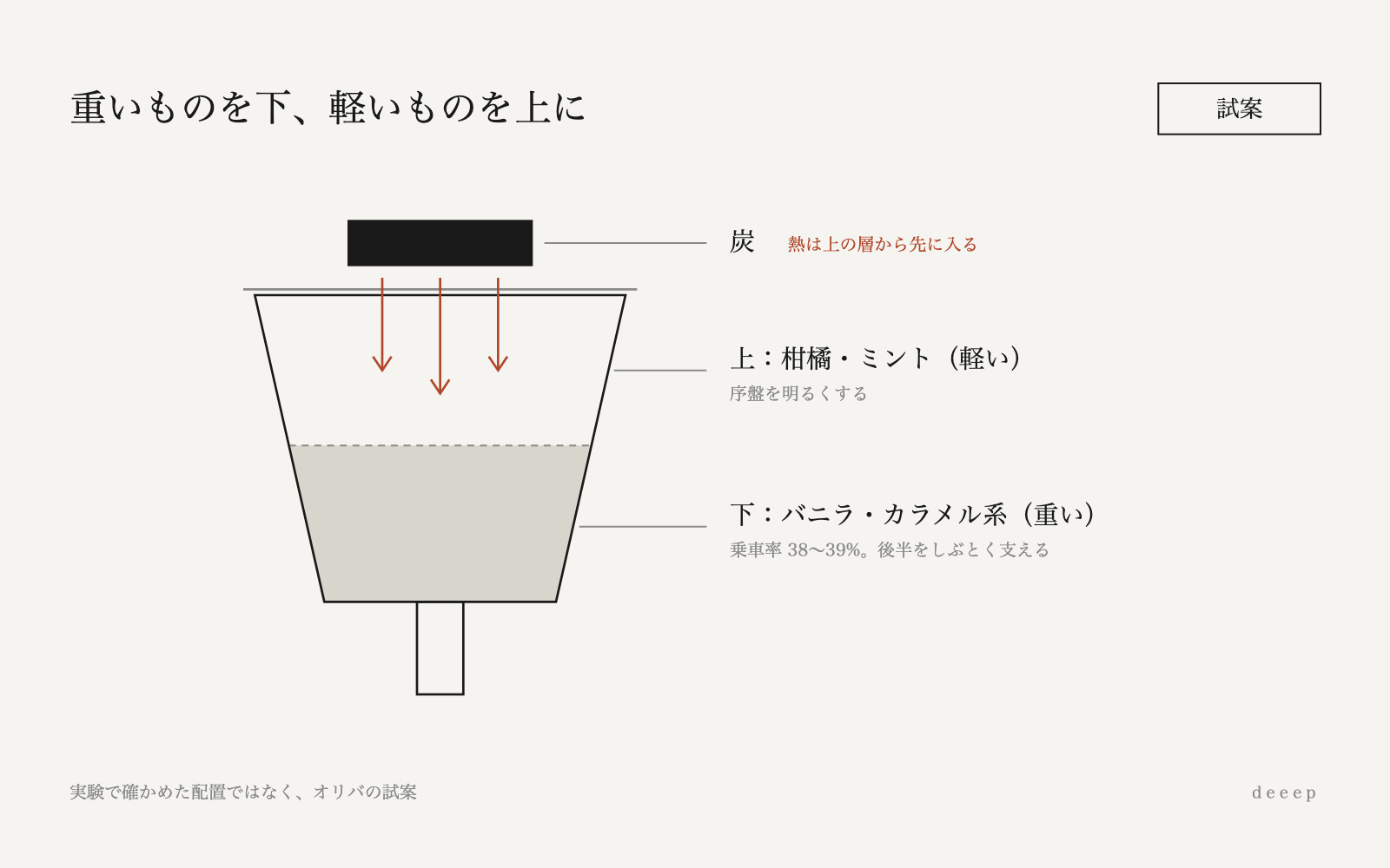 熱は上から入るので、上に軽い柑橘、下に重い甘さを詰める（オリバの試案）。