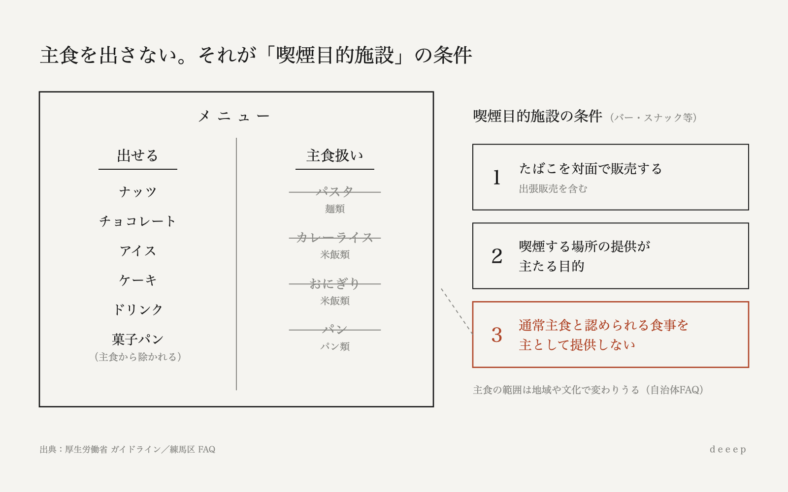 図:喫煙目的施設の3条件のうち「主食を主として出さない」が、メニューを「出せる」と「主食扱い」に分けている