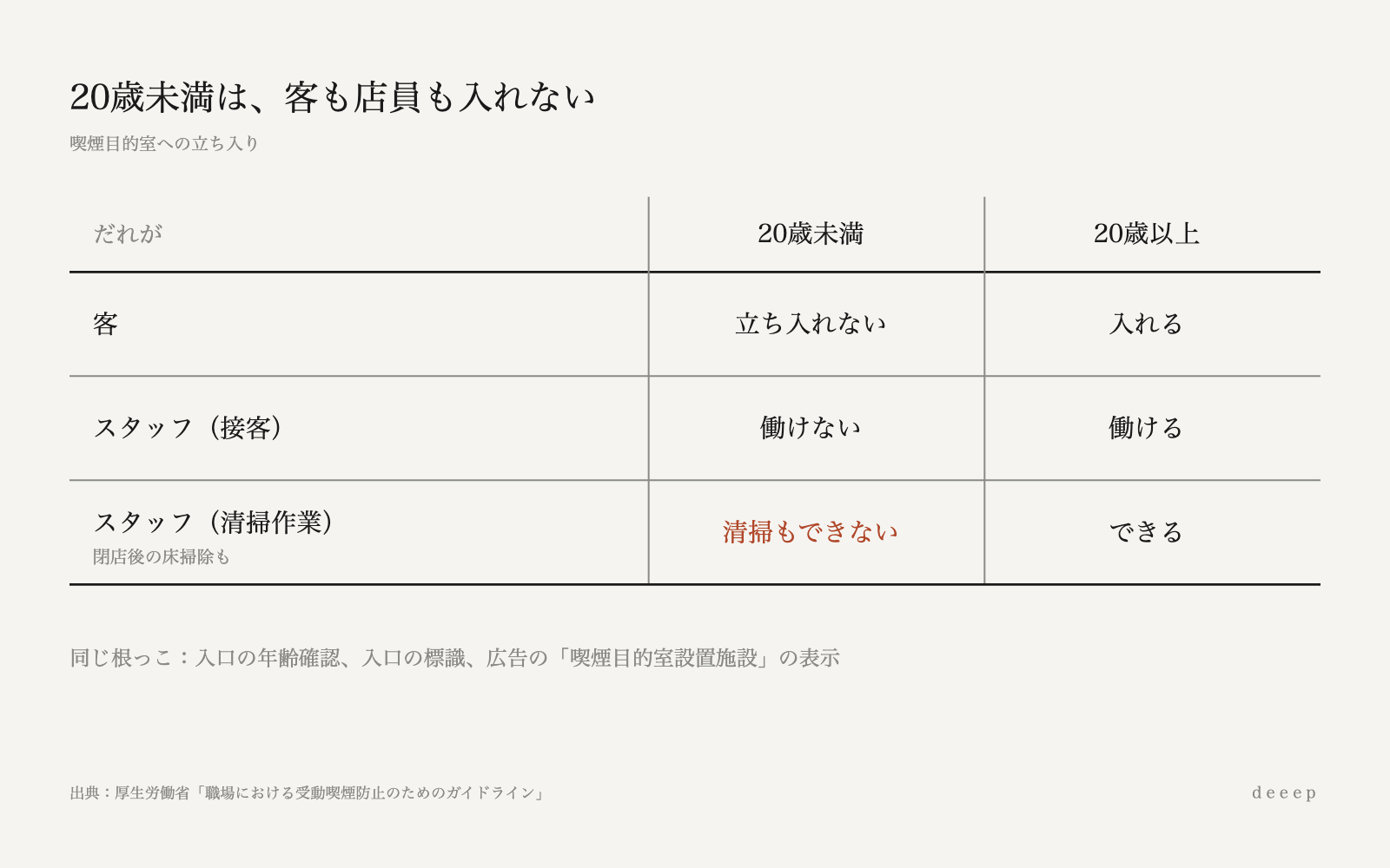 図:喫煙目的室には、客も接客スタッフも、清掃作業でさえ20歳未満は立ち入れない