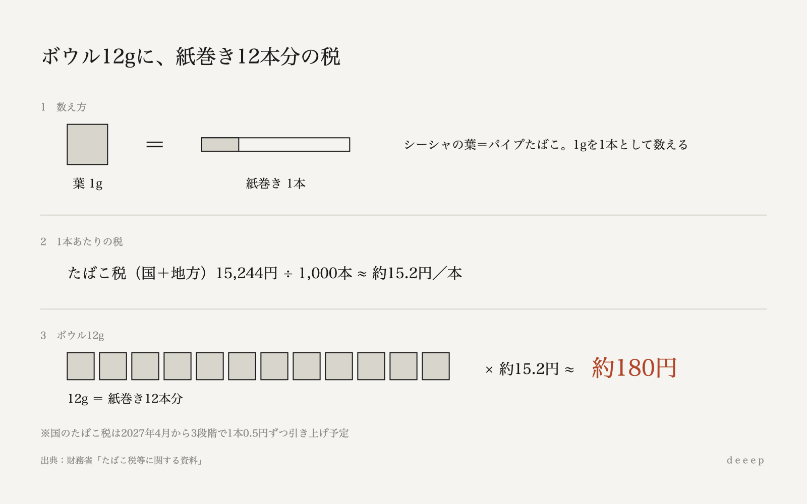 図:1g=1本で数えるので、12gのボウルには約15.2円×12本分、約180円の税がかかる