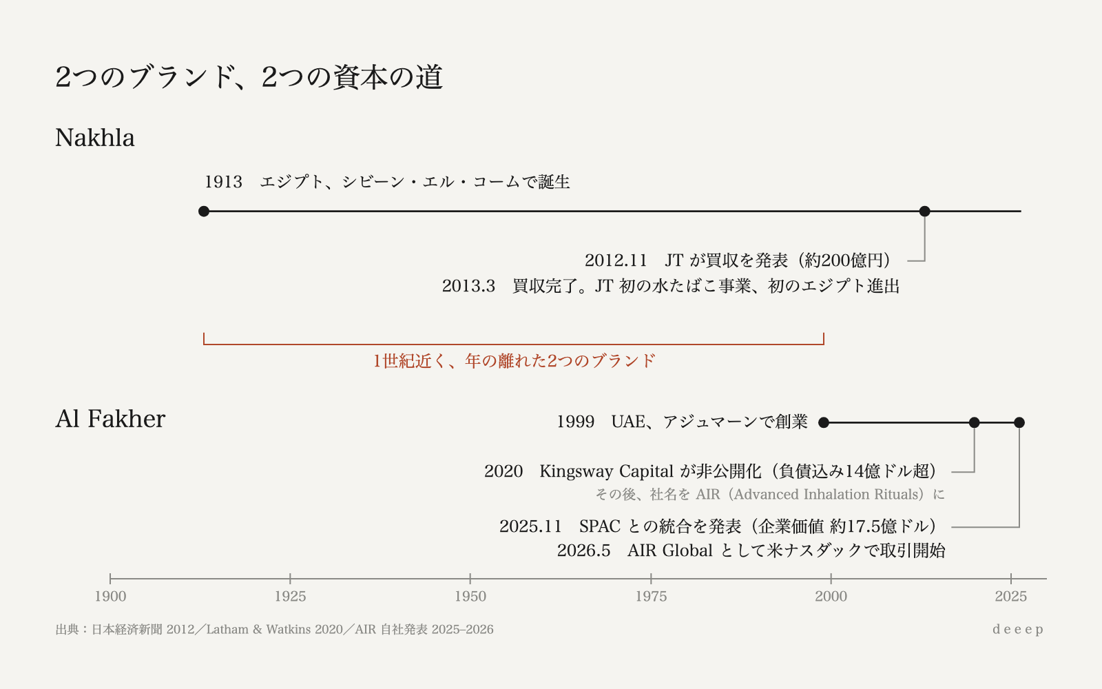 図：1913年生まれの Nakhla と1999年生まれの Al Fakher が、それぞれ JT とナスダックにたどり着くまでの年表