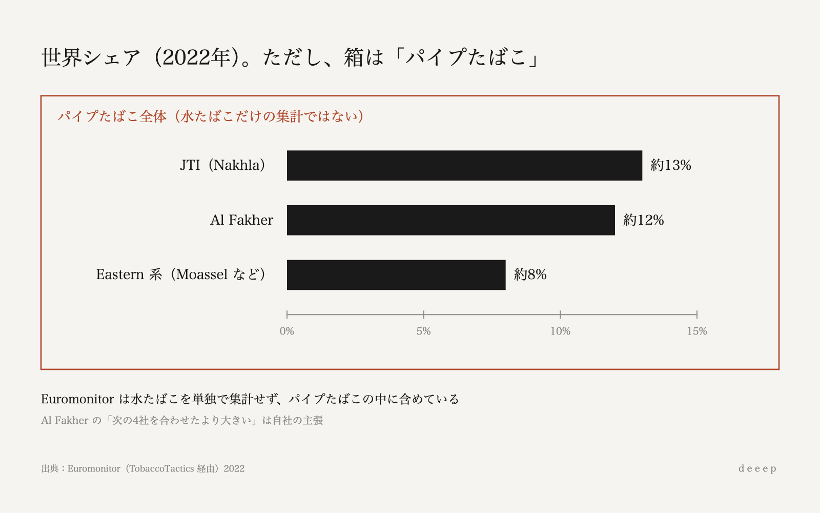 図：2022年のシェアは JTI 約13%、Al Fakher 約12%、Eastern 系 約8%だが、これはパイプたばこ全体の数字