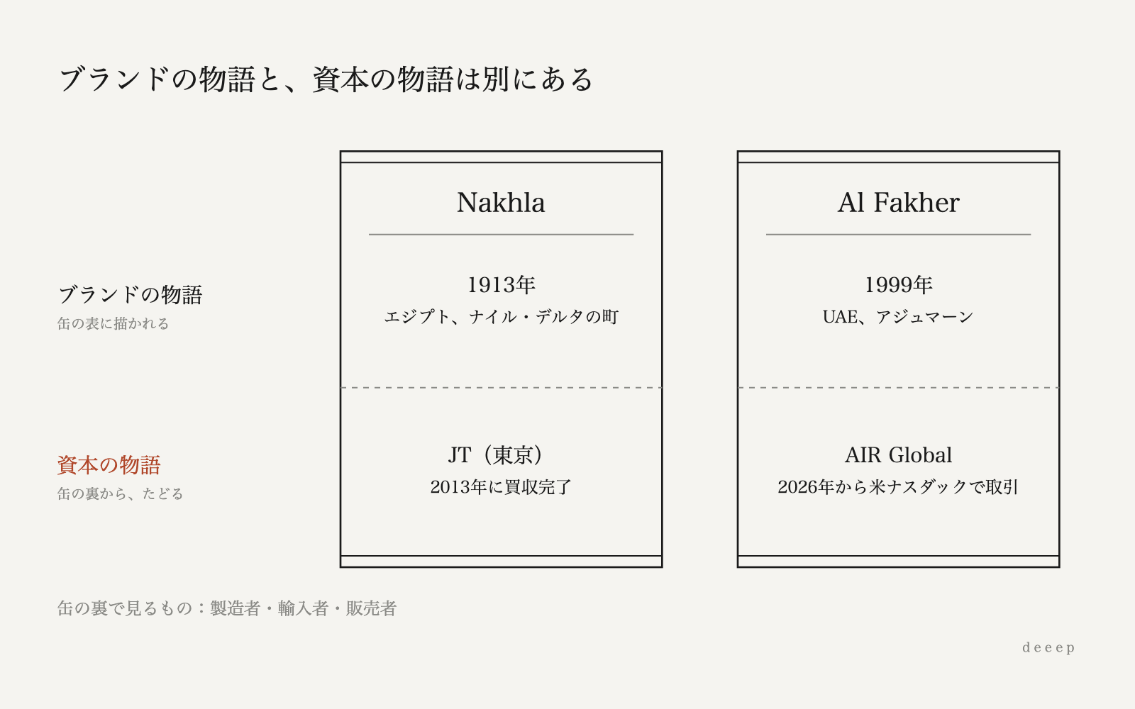 図：缶の表にあるのはブランドの物語、缶の裏をたどると資本の物語が見える