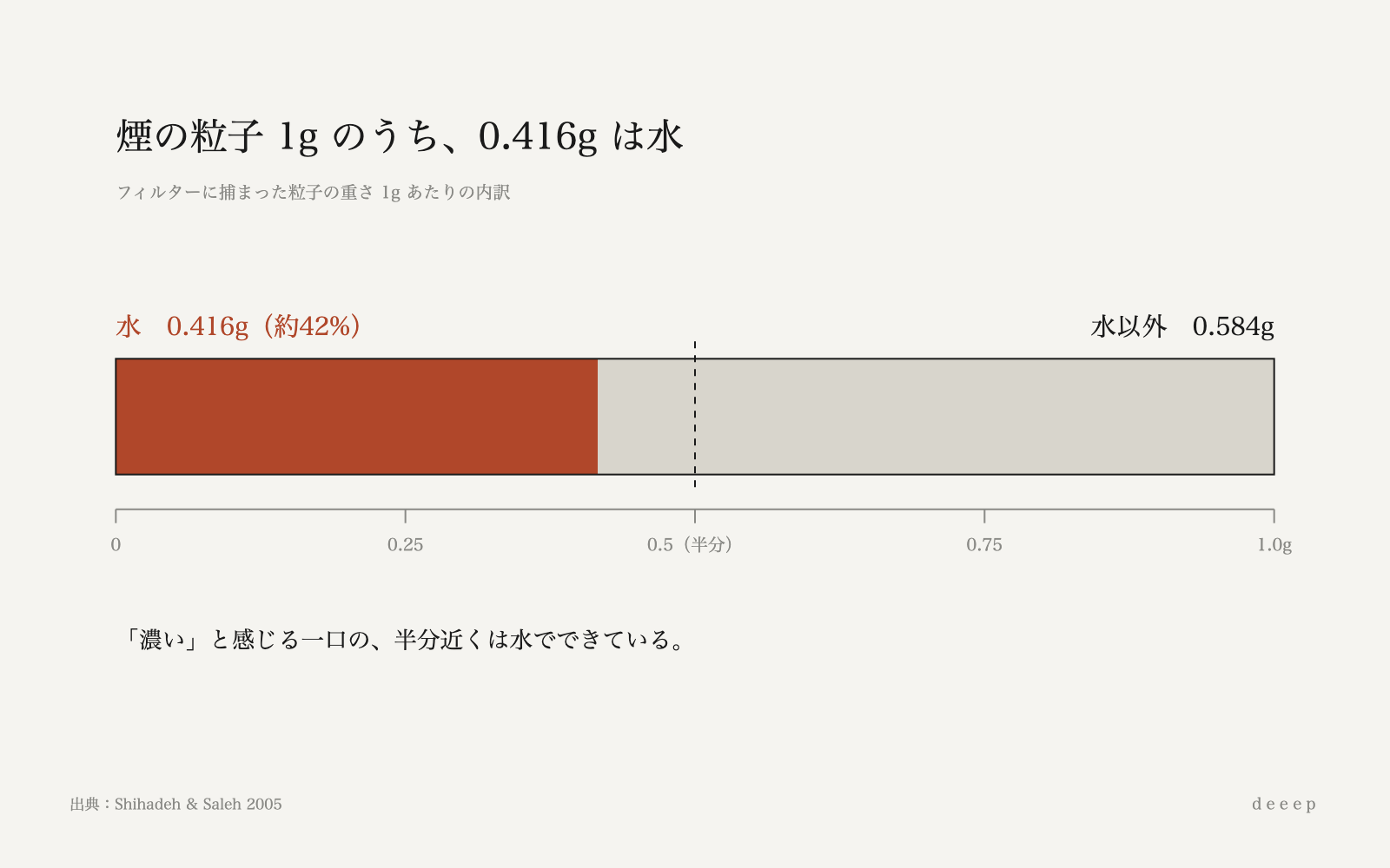 煙の粒子1gのうち0.416g、約42%が水。