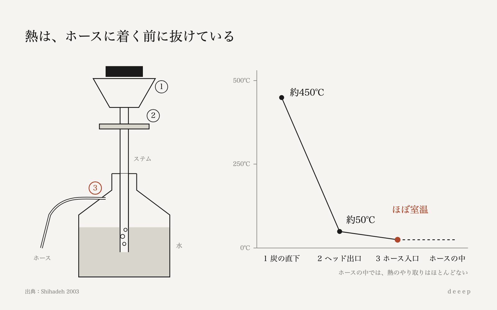 煙の熱はステムと水の区間で抜け、ホースの入口ではほぼ室温になる。