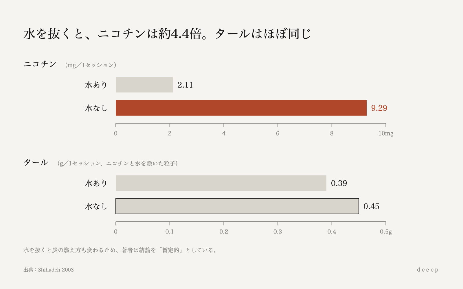 水を抜くとニコチンは約4.4倍に増えるが、タールははっきり変わらない。