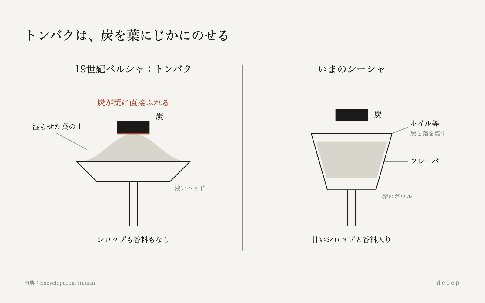トンバクは湿らせた葉の山に炭をじかにのせる。いまのシーシャは炭と葉の間を空ける。