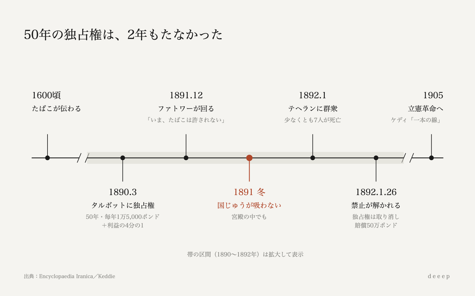 50年の独占権は、国じゅうのボイコットで2年もたずに取り消された。