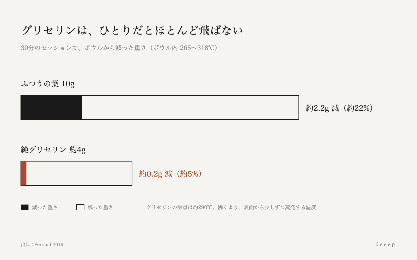 同じ30分で、葉10gは約2.2g減ったが、純グリセリン4gは約0.2gしか減らなかった。