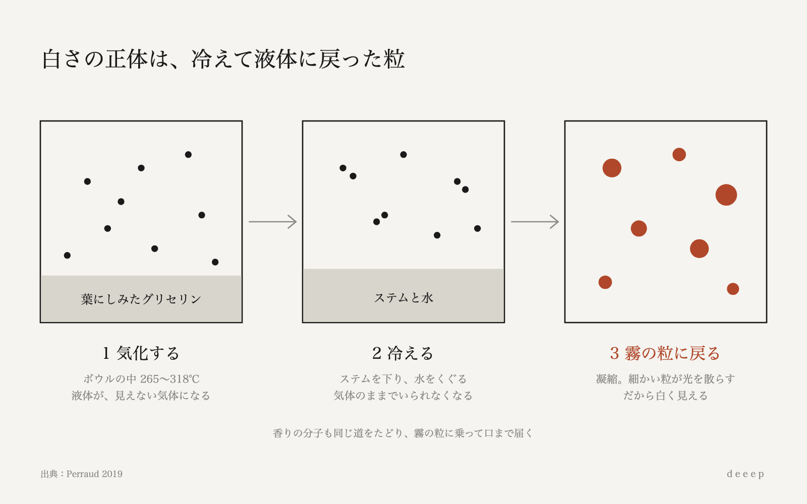 ボウルで気体になったグリセリンは、ステムと水で冷やされ、霧の粒に戻って白く見える。