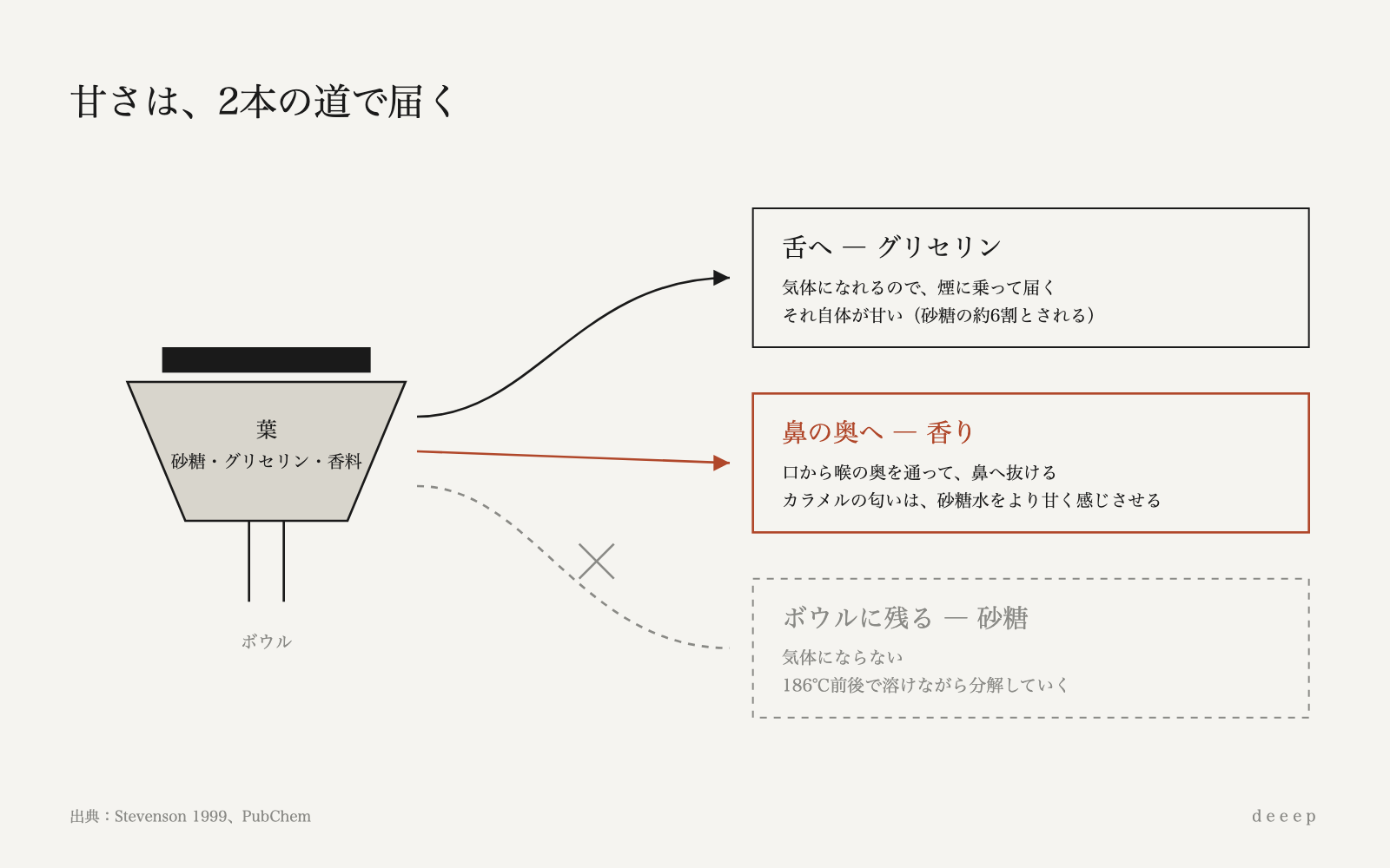 シーシャの甘さは2本の道で届く。グリセリンは舌へ、香りは鼻の奥へ。砂糖はボウルに残る。