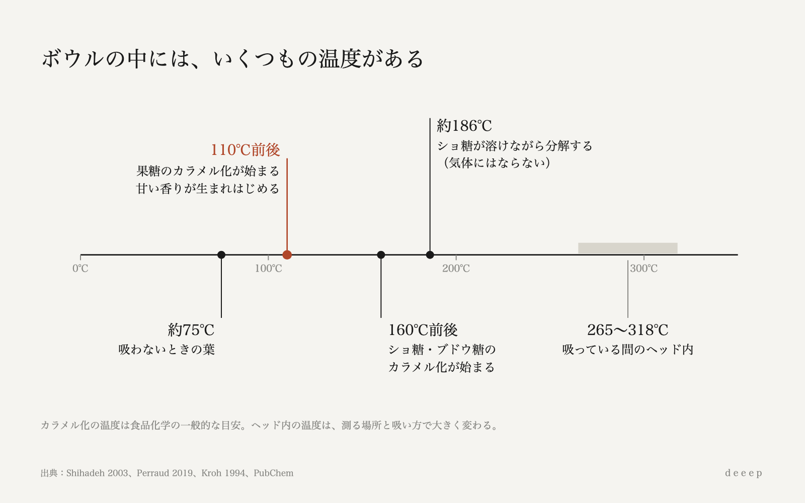 温度のものさし。吸わなければ葉は約75℃。果糖は110℃前後、ショ糖は160℃前後でカラメル化が始まる。