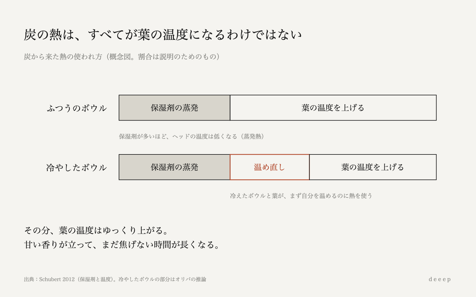 保湿剤の蒸発と、冷えたボウルの温め直しが熱を使う分、葉の温度はゆっくり上がる。