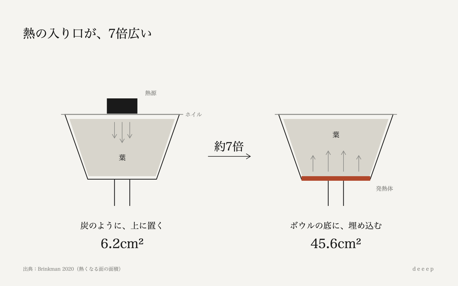 電気ヘッドは葉の下から広い面で触れ、上に置くヒーターの約7倍の面積で熱を渡す。