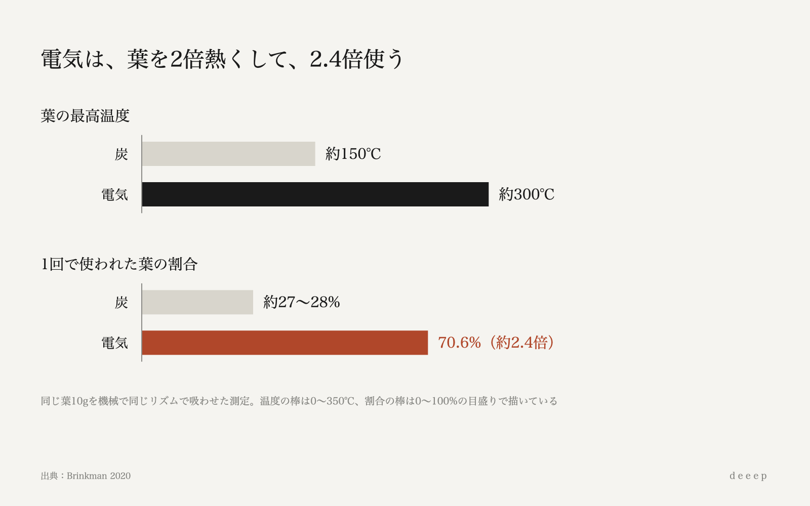 炭に比べて電気では、葉の最高温度が約2倍、使われた葉が約2.4倍になった。