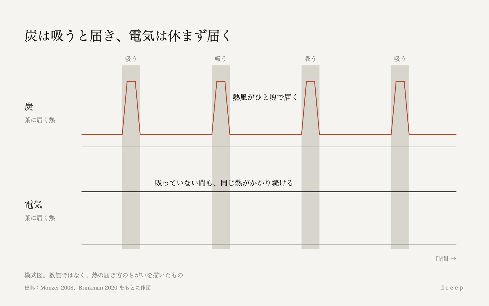 炭の熱は吸った瞬間に波のように届き、広い面で触れる電気は吸っていない間も同じ熱をかけ続ける。