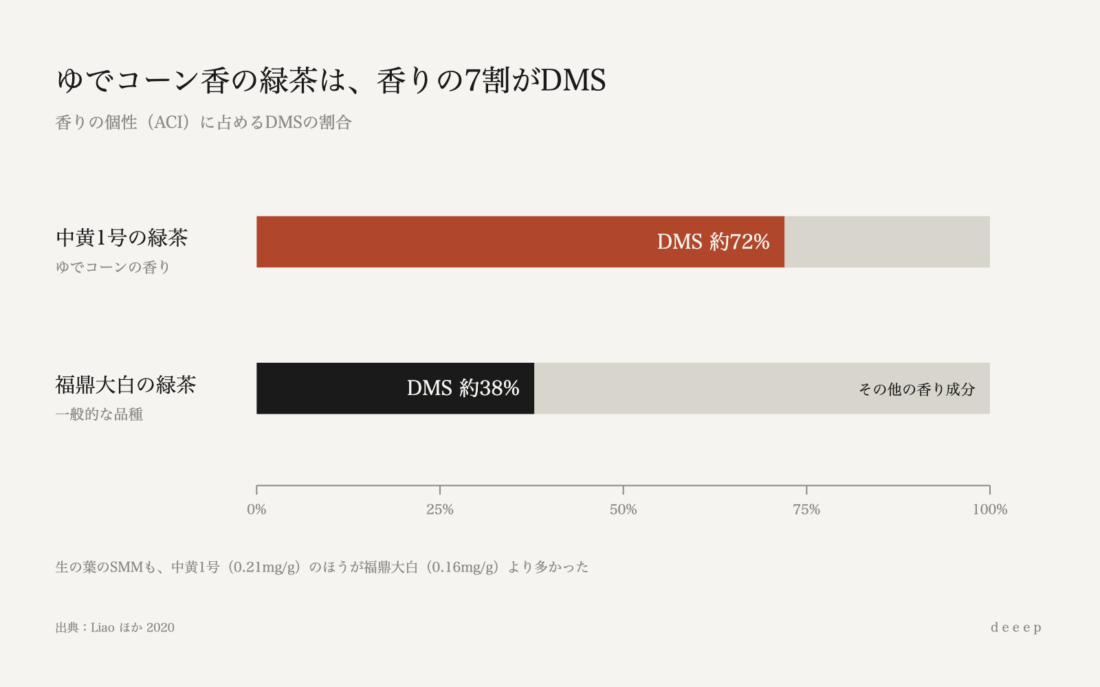 ゆでコーンの香りがする緑茶では、香りの個性の約72%をDMSが占めている。