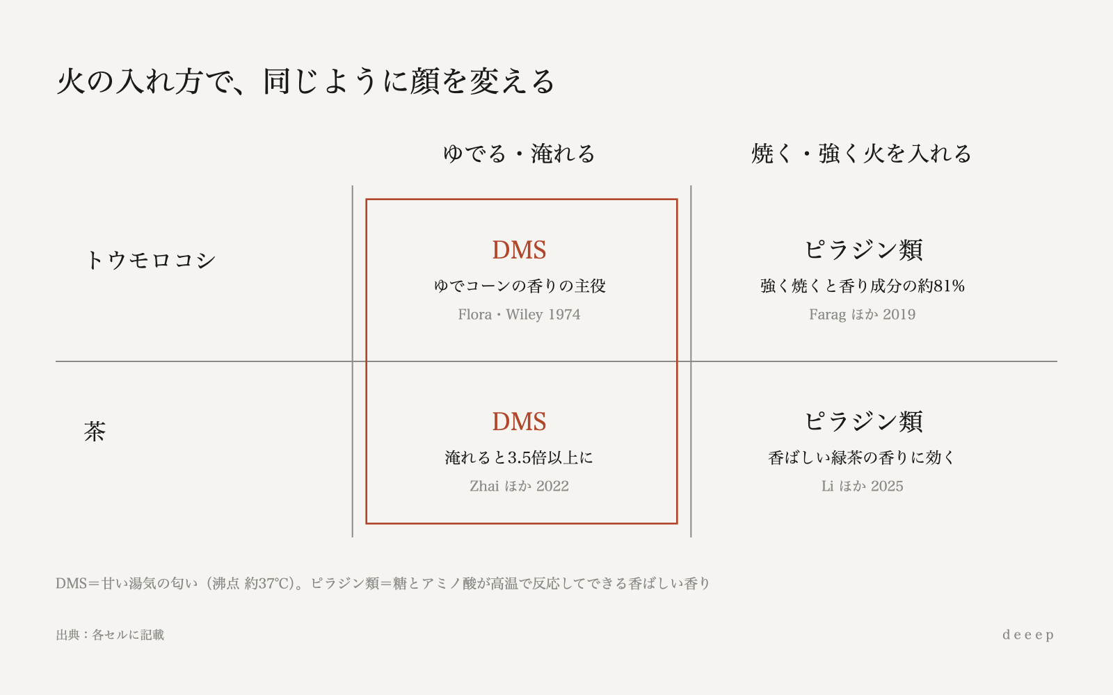 ゆでるとDMS、焼くとピラジン。トウモロコシも茶も、火の入れ方で同じように顔を変える。