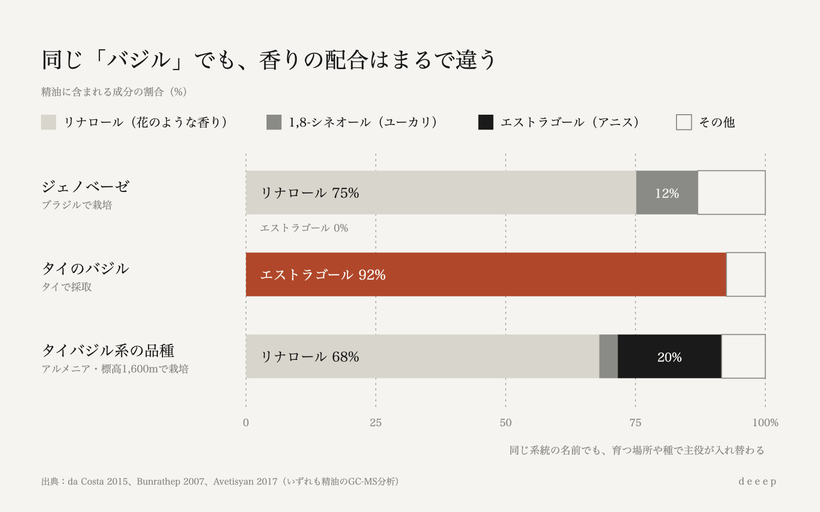 ジェノベーゼの主役はリナロール、タイで採れたバジルはエストラゴールが92%。同じタイバジル系でも、育つ場所で配合が入れ替わる。
