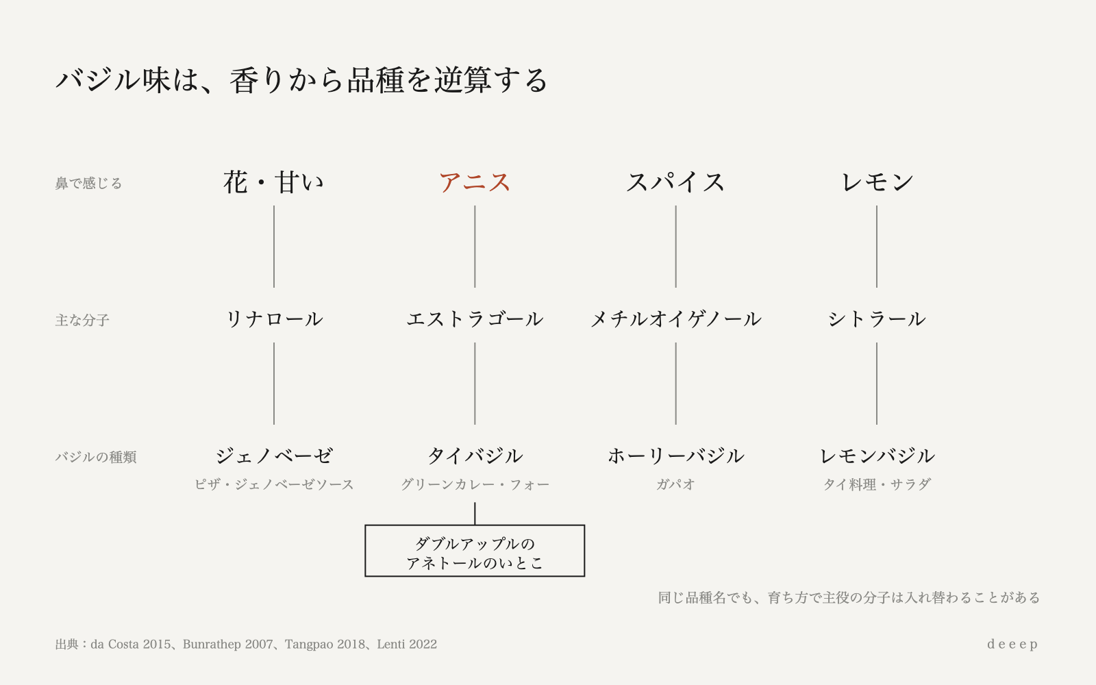 バジル味は、花・アニス・スパイス・レモンのどれかで読むと、元の品種と分子が見えてくる。