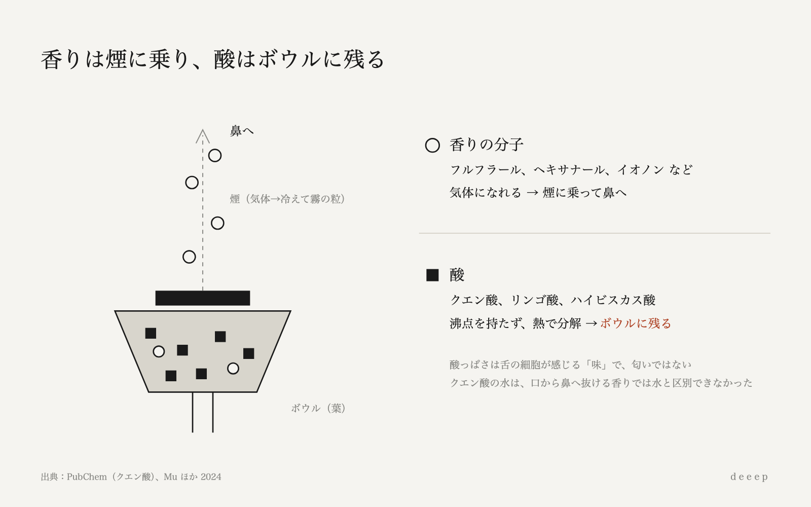 酸は舌でしか感じられず、煙に乗って鼻に届くのは香りの分子だけ。