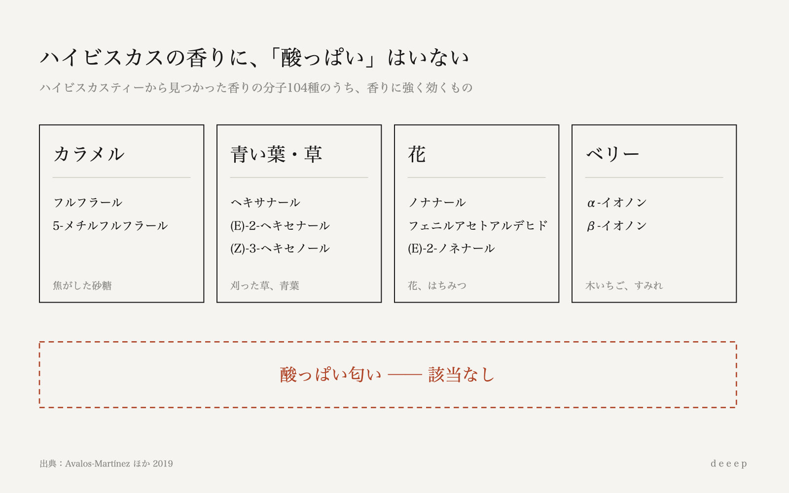 ハイビスカスの香りは、カラメル・青い葉・花・ベリーの4系統で、酸っぱい匂いの分子はない。