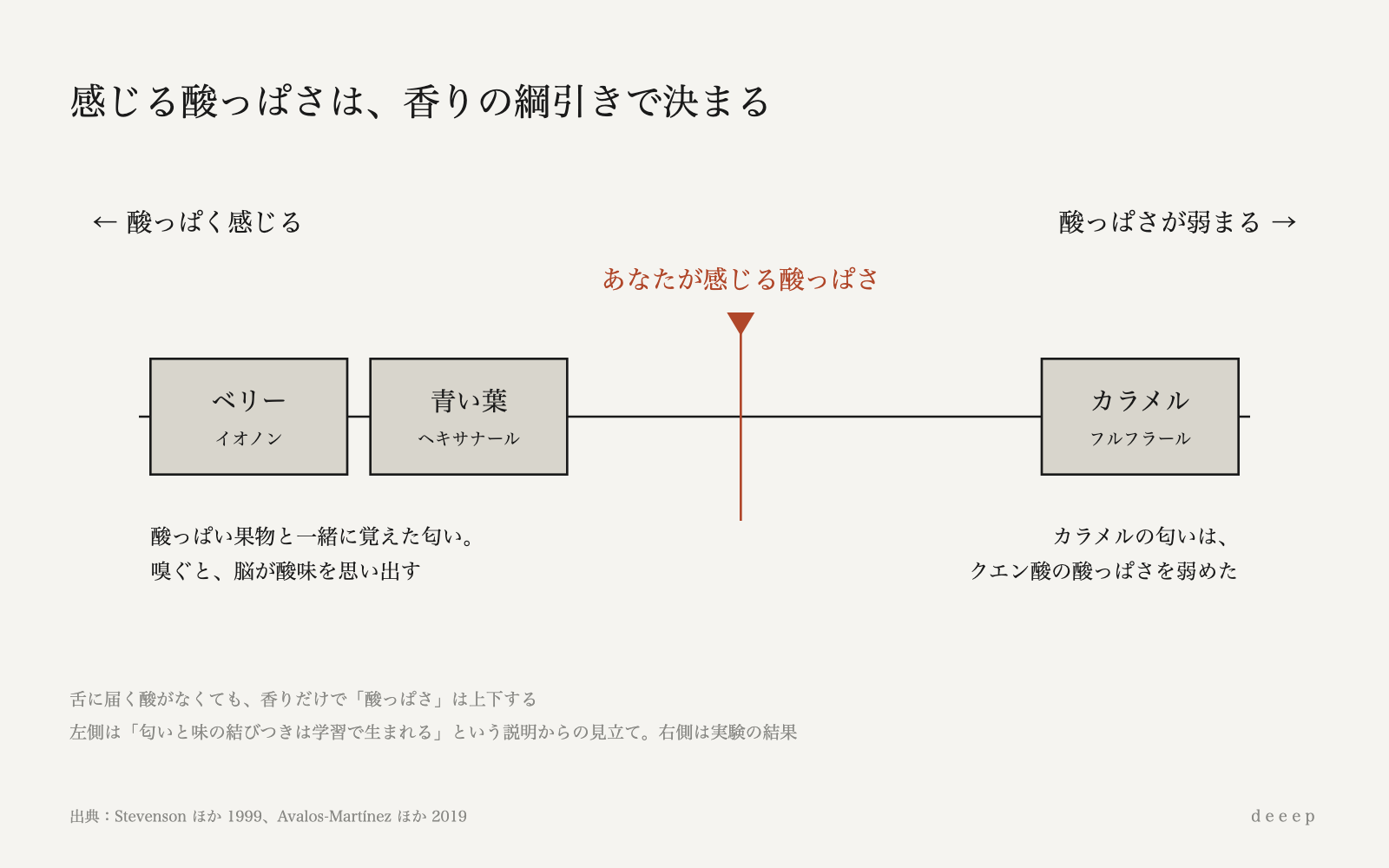 ベリーと青い葉の香りは酸っぱさを呼び、カラメルの香りは酸っぱさを弱める。
