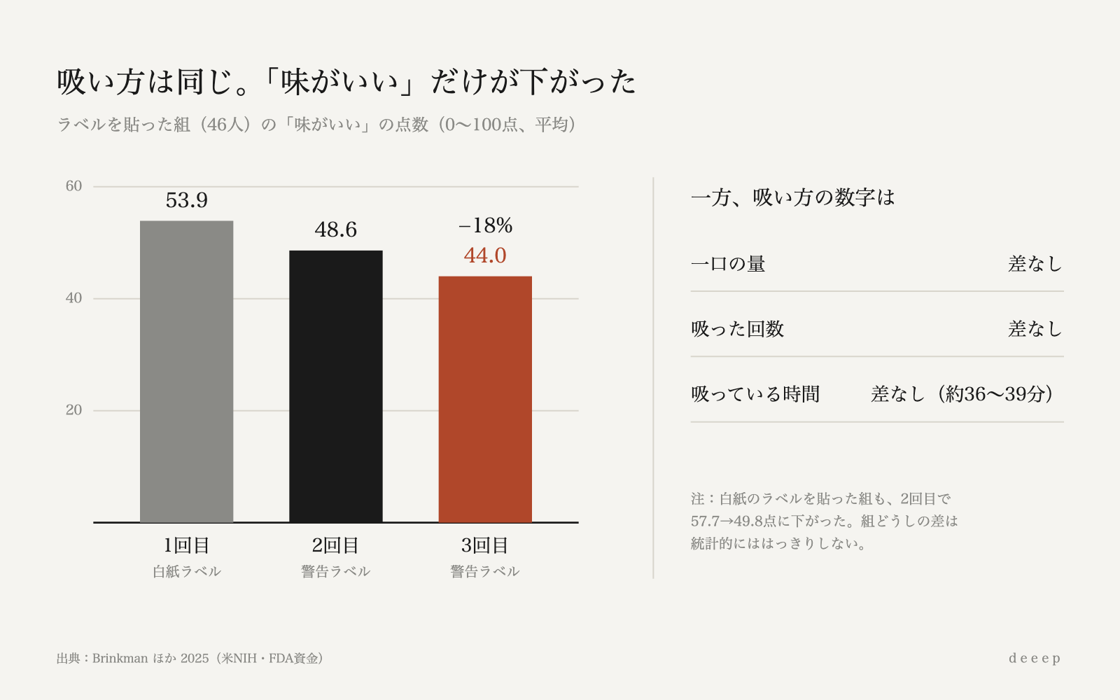 吸い方の数字は動かず、「味がいい」の点数だけが下がっていった。