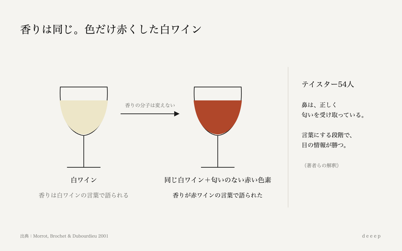 匂いのない赤い色素を足すだけで、白ワインの香りは赤ワインの言葉で語られた。