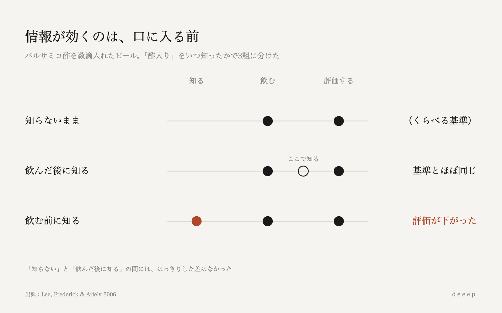 酢入りだと「飲む前に」知った人だけ、評価が下がった。