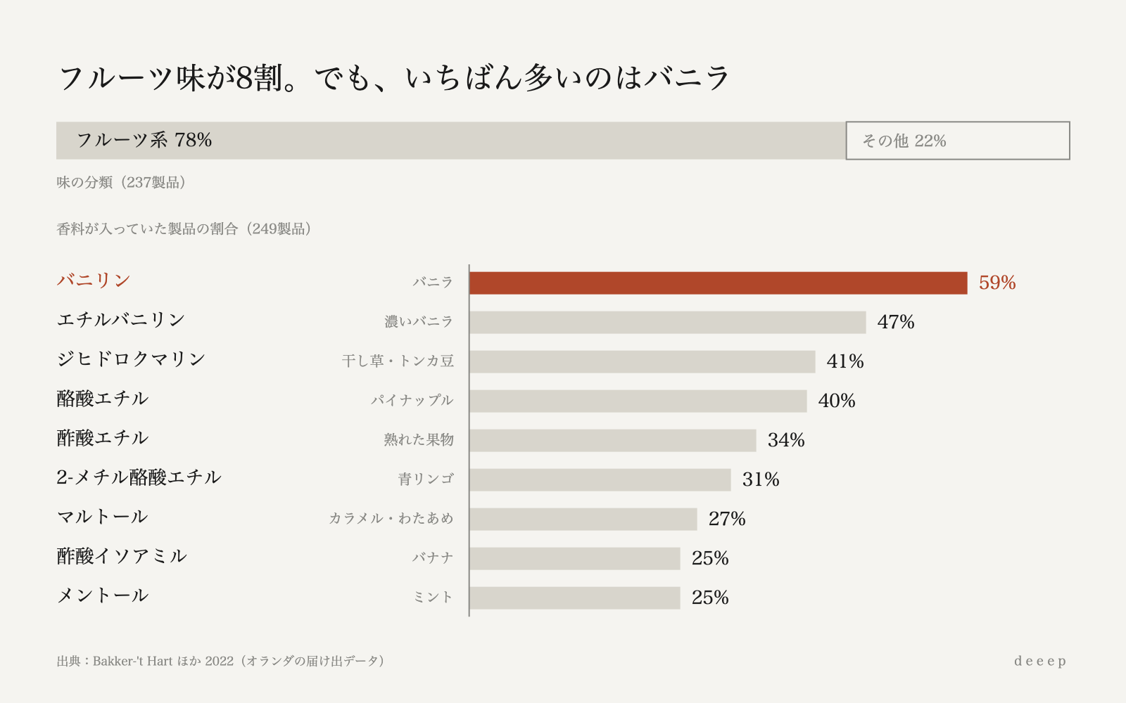 フルーツ味が8割近いのに、いちばん多く入っている香料はバニラの分子だった。